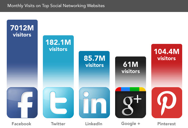how many visits to social media platofrms each year